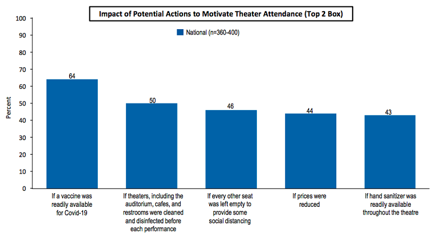 American Theatre Most Theatregoers Won T Come Back Immediately Studies Show